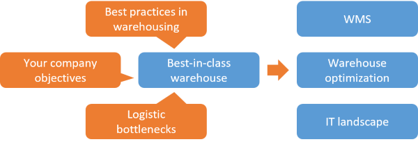 Warehouse processes and digitalization